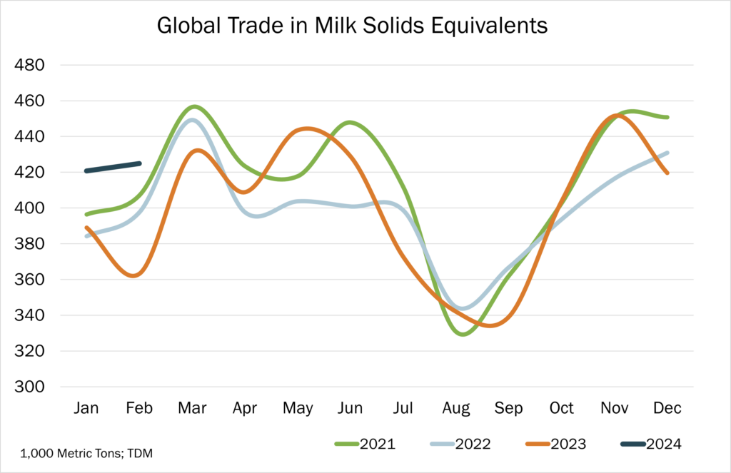Global Trade in Milk Solids Equivalents from 2021 to 2024